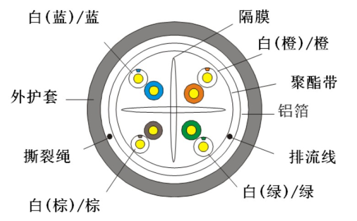 六类网线